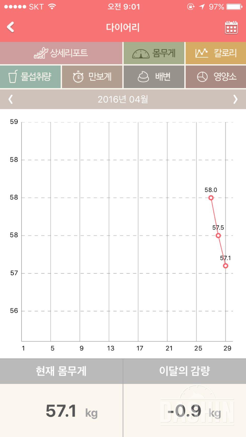 하루만에 갑자기 2키로가 빠졌어요;