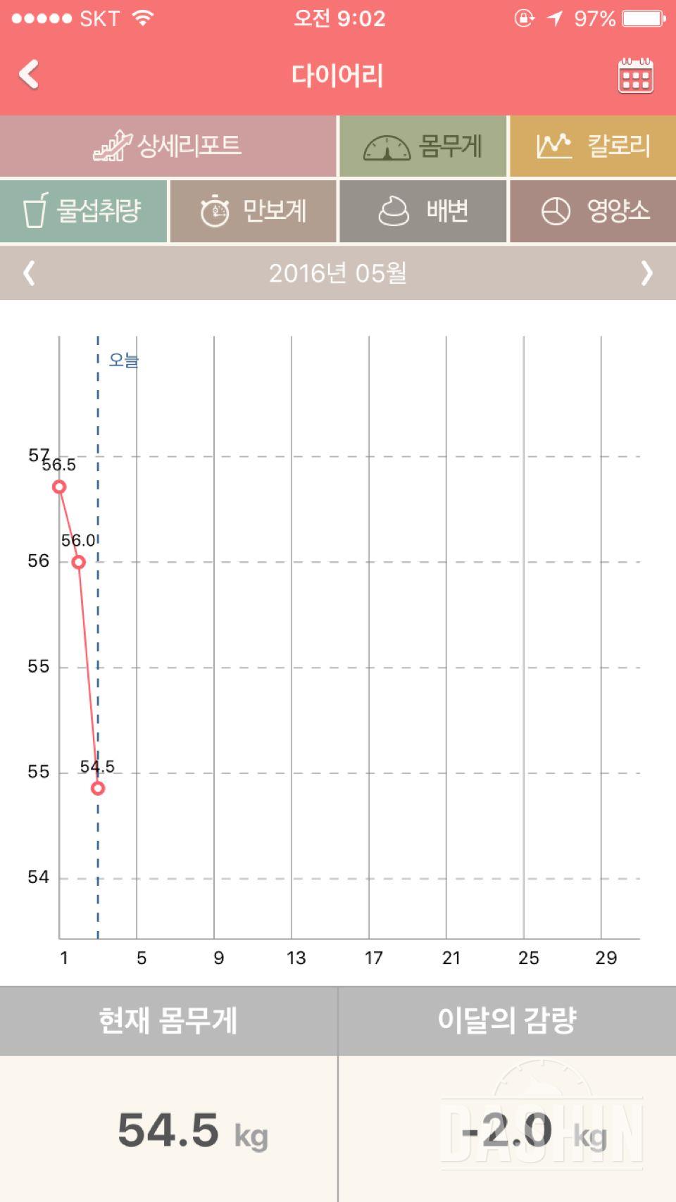 하루만에 갑자기 2키로가 빠졌어요;