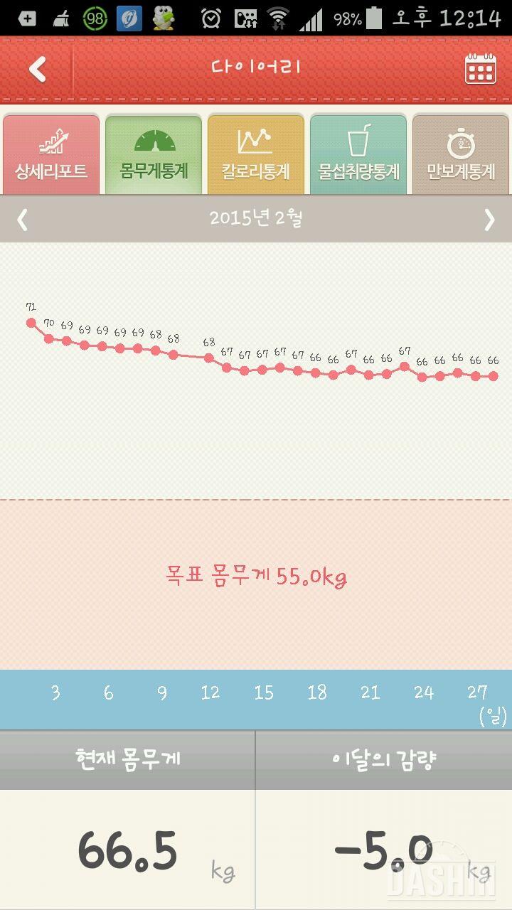 정체기  끝난거 같아요^^