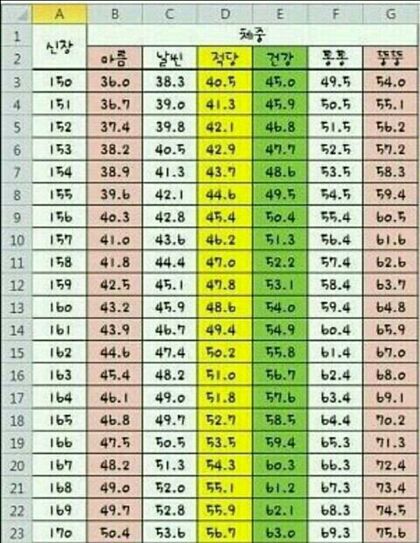 키와 몸무게로 알아보는 나의 체형!