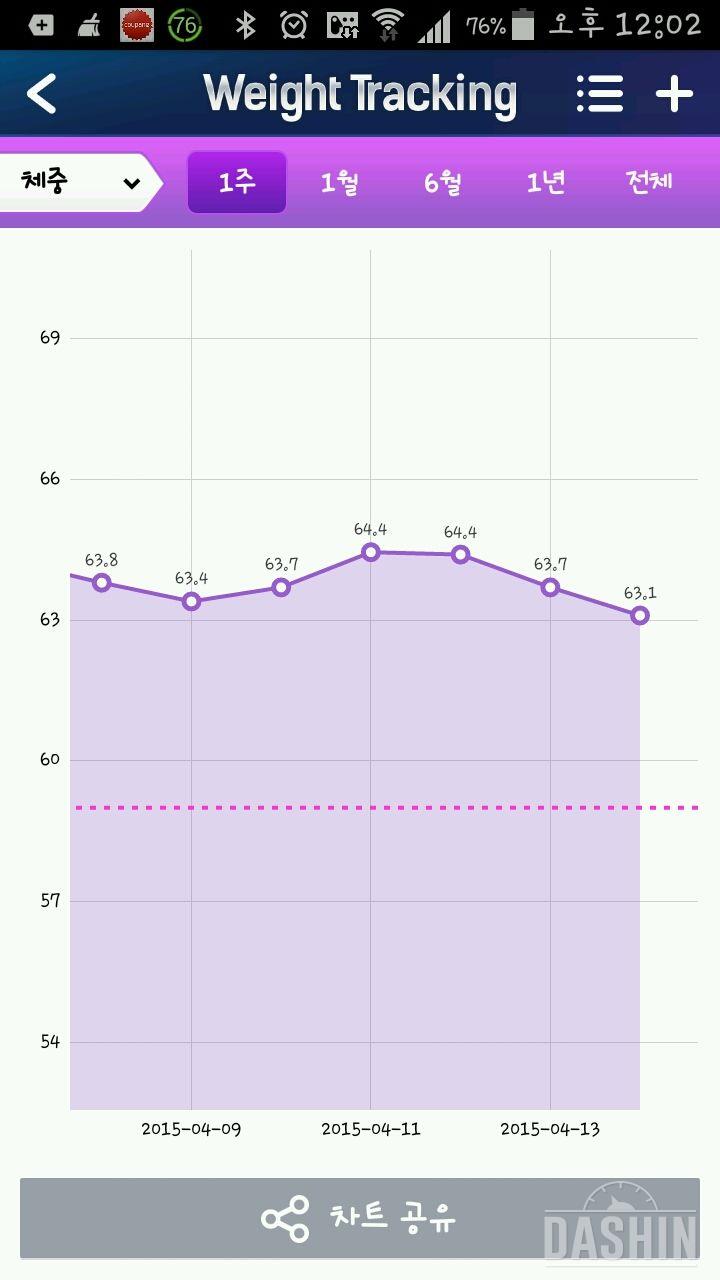 세븐일렉 6일차 생리+보상데이후!