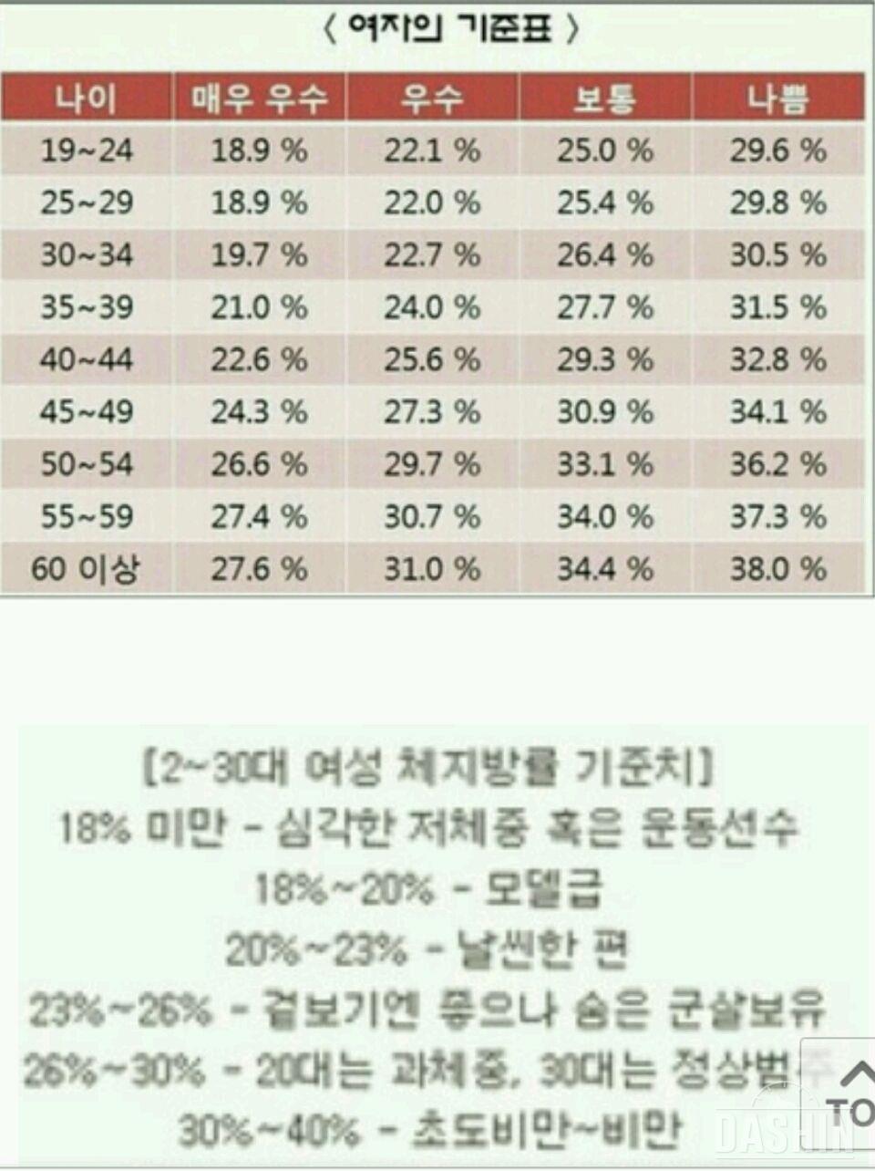 여자체지방~참고하셔요*^^*