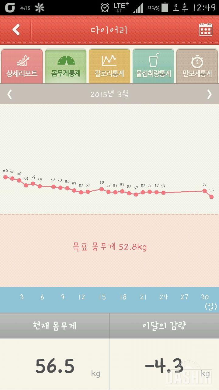 다이어트한달하고도17일차!