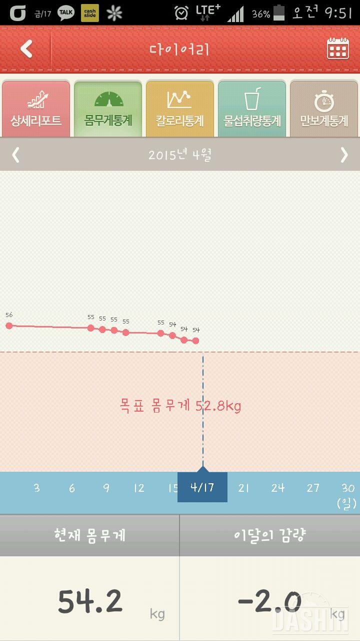 다이어트한달하고도17일차!