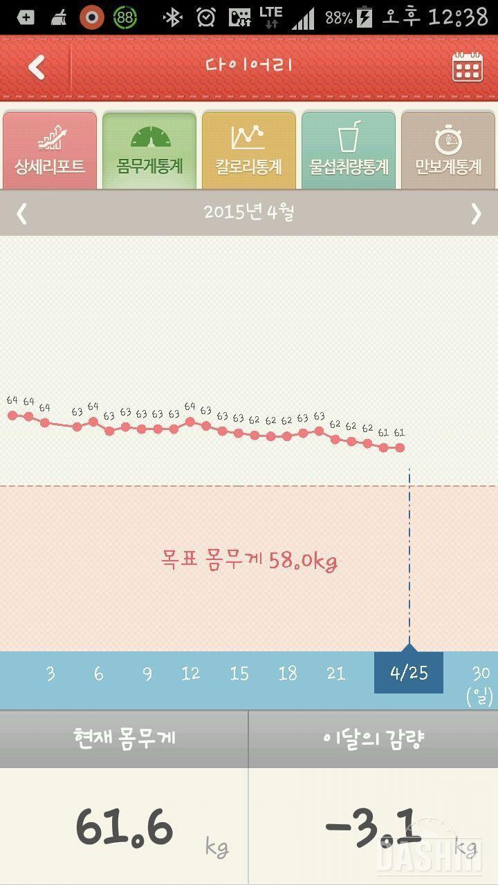 82일차!  9.9키로 감량이지만ㅜㅜ