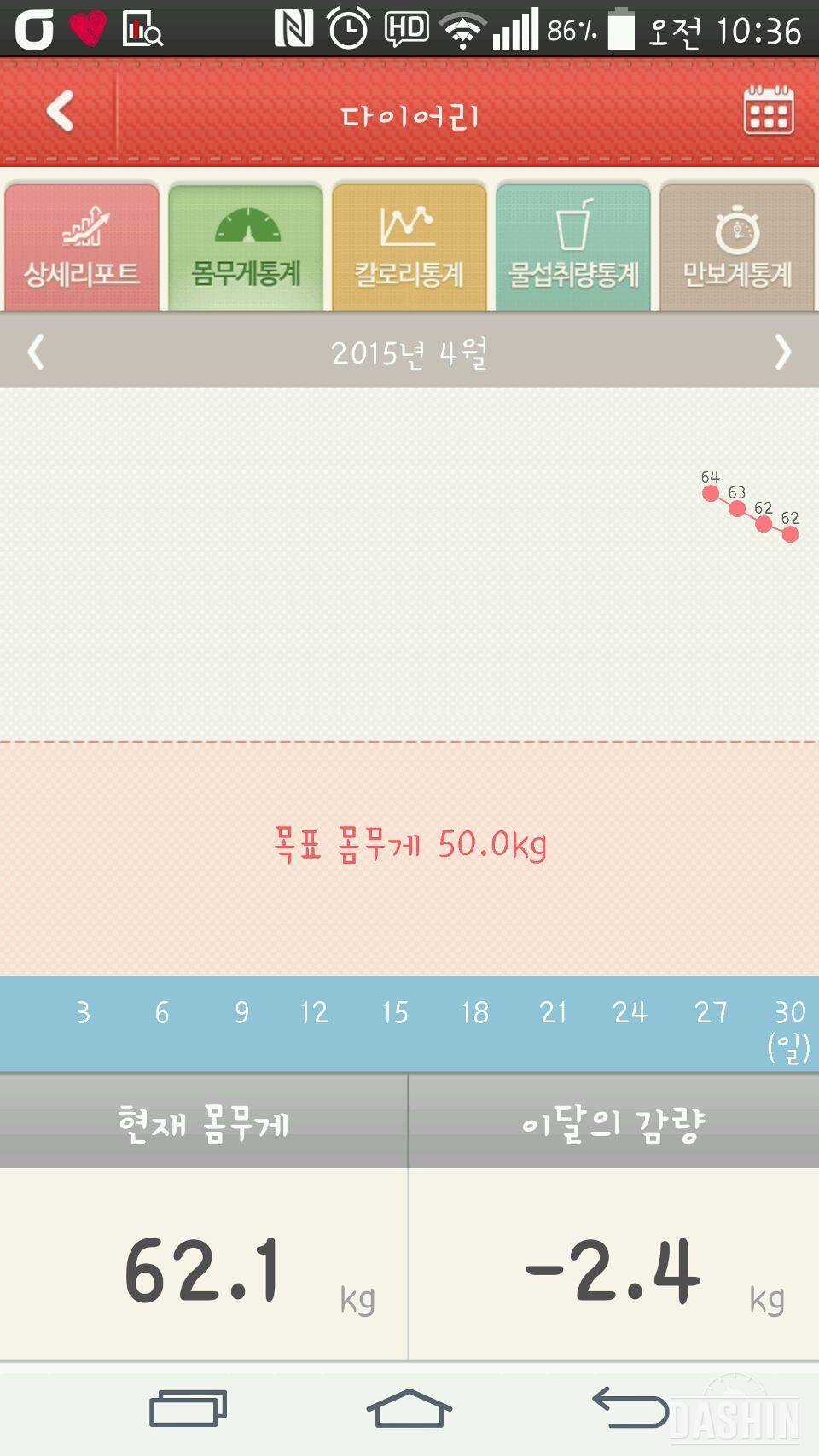 4일만에 -2.4kg!!!