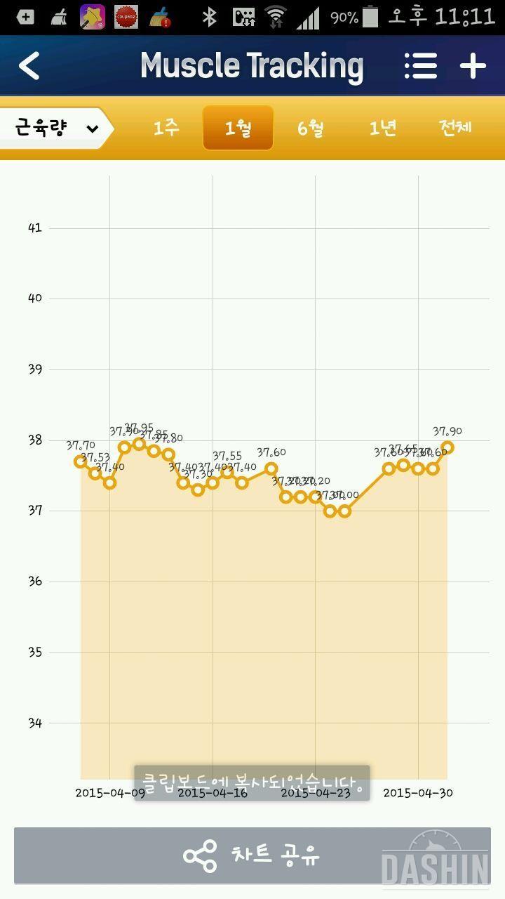 체지방 줄고..근육늘고 이게 어찌된일인지;;