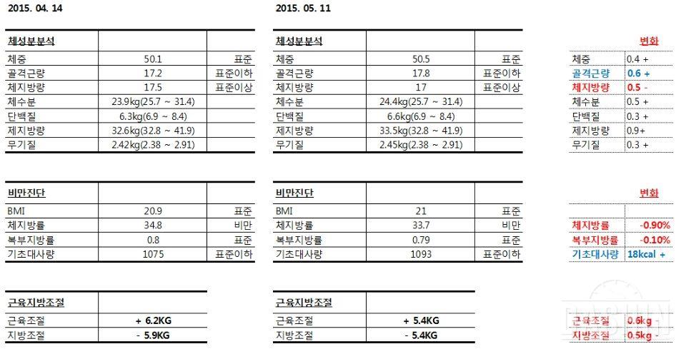 신입사원의 헬스 1달 인바디 측정결과