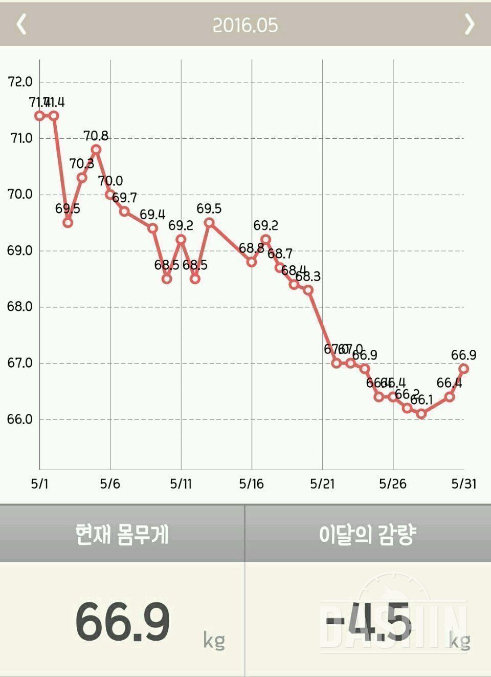 3가지 도전, 한달 약 5kg 감량💪