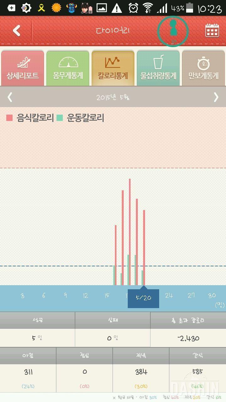 칼로리는 문제가 없는데