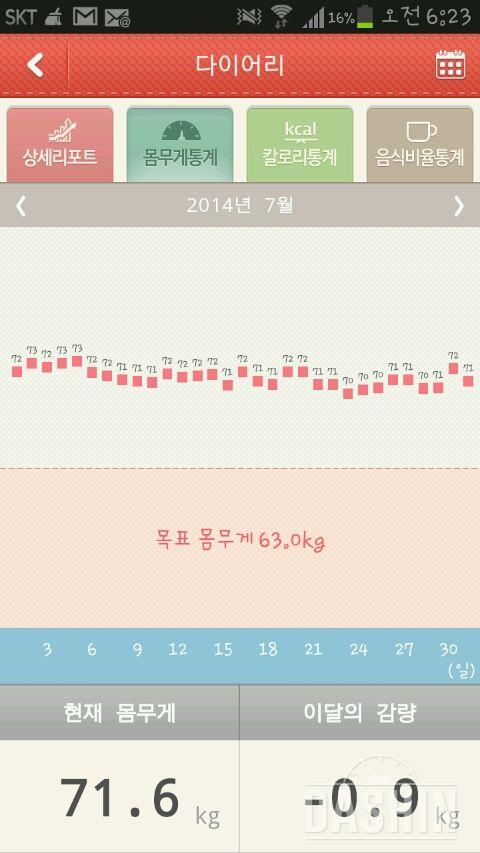 안빠지네요. 안빠져요... ㅠ