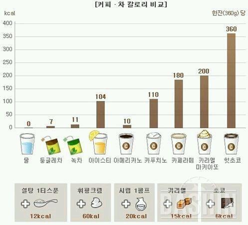 액체 칼로리 알아보자!!