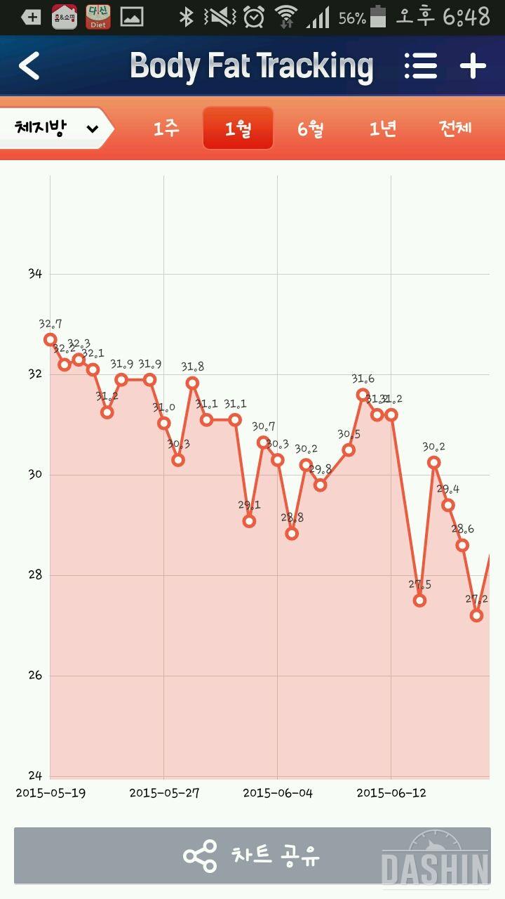 정체기 한달되니 극복하긴하네요~^^