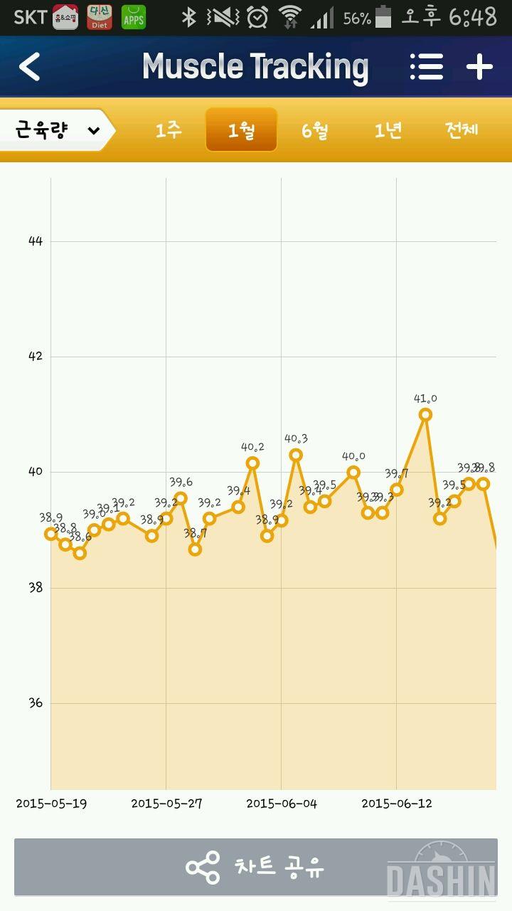 정체기 한달되니 극복하긴하네요~^^