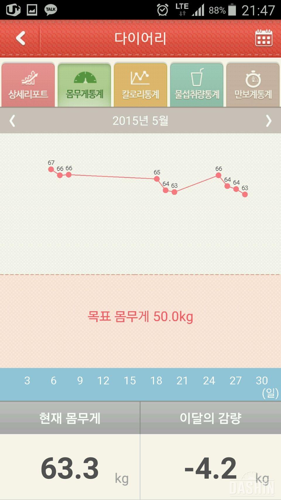 한달반해서 9키로뺏어요