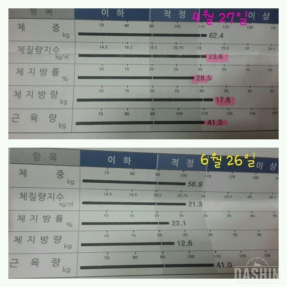 근육량41kg유지(-5.5kg)&만보후기(2nd)