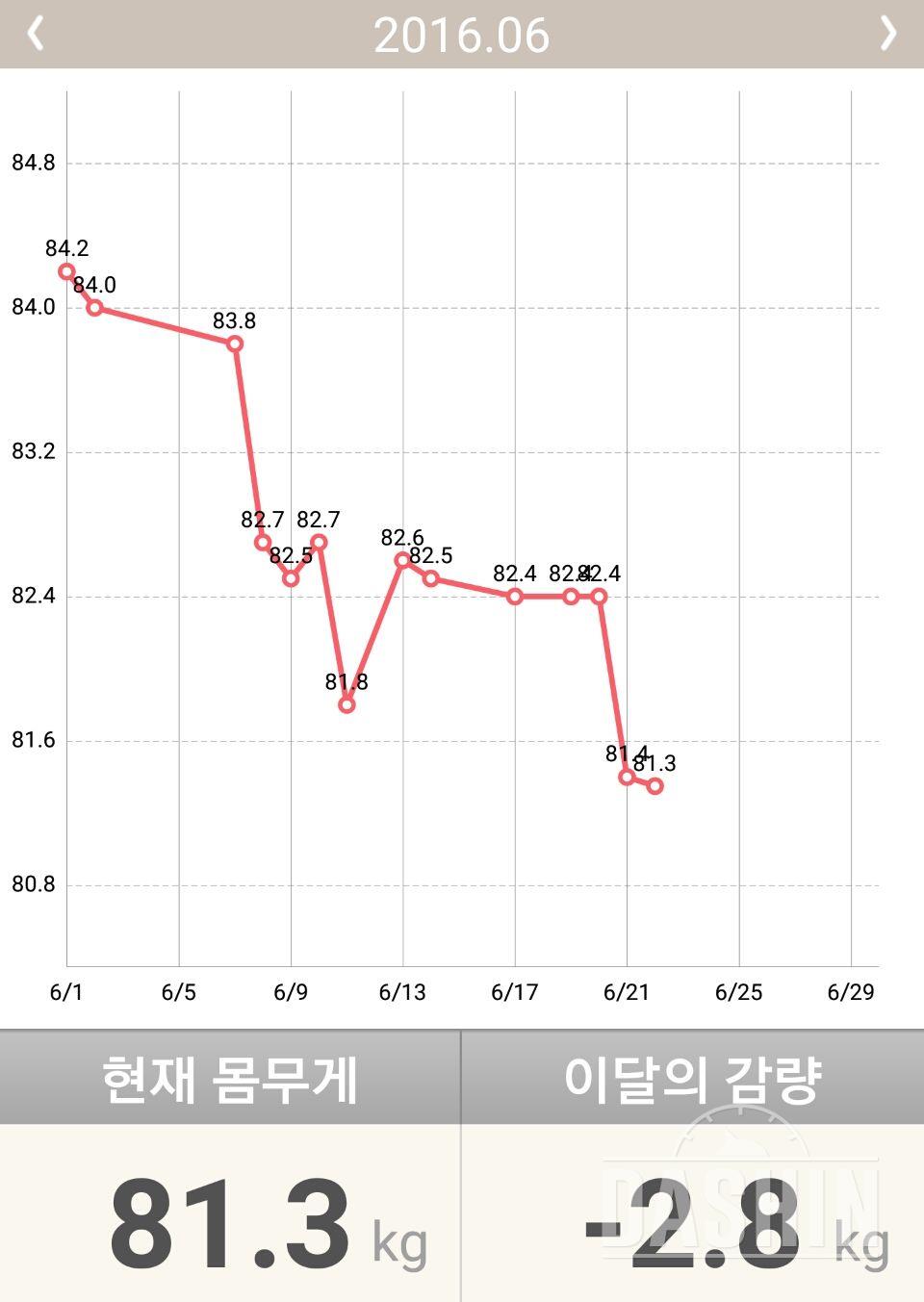 일주일 정체기 벗어나는듯