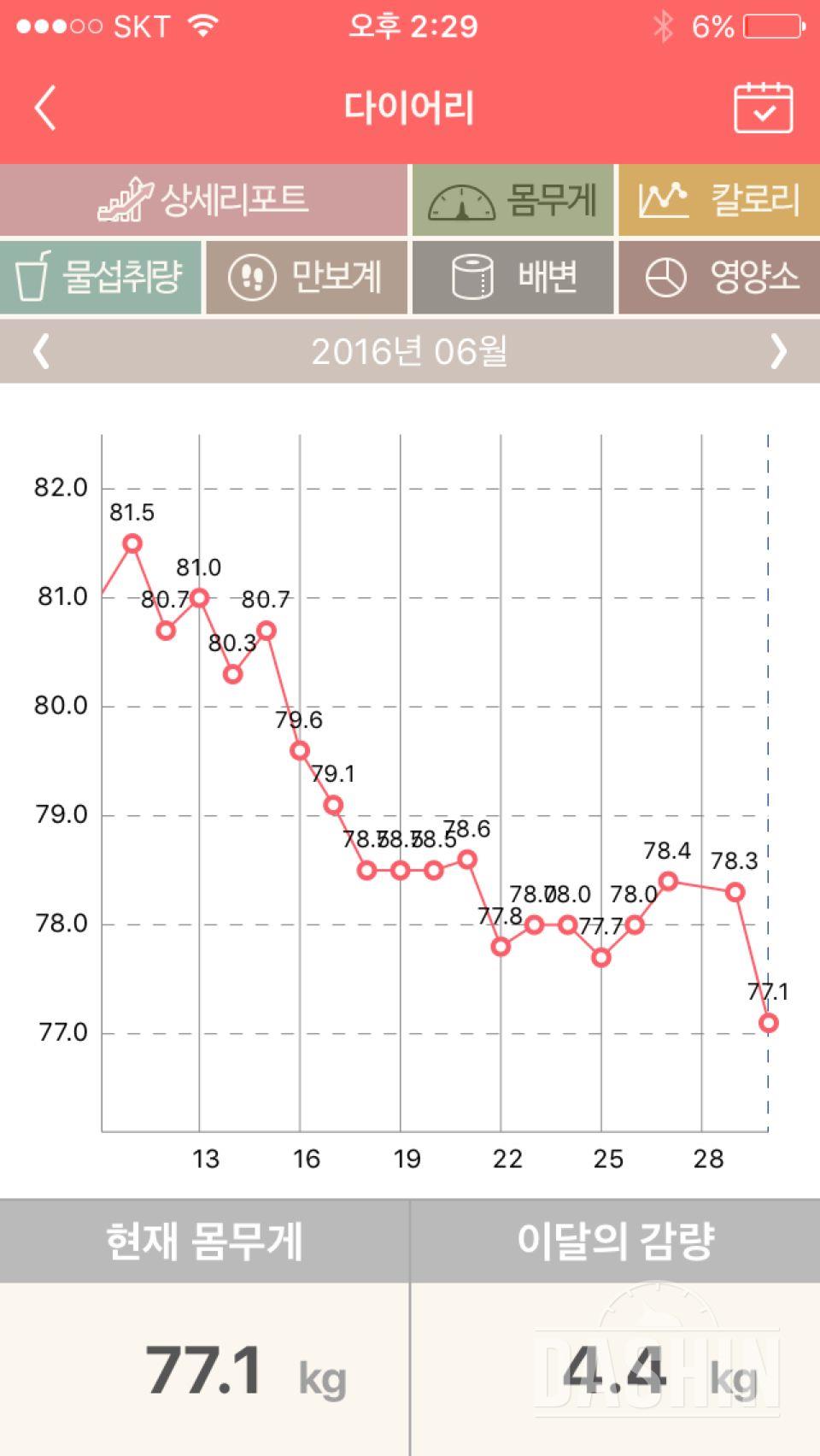 드뎌 77키로...도합16키로!!