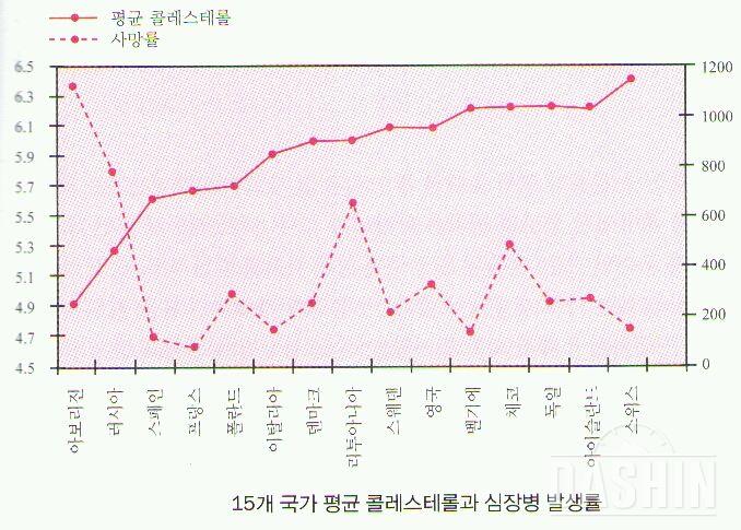 지방과 콜레스테롤에 대한 오해와 진실