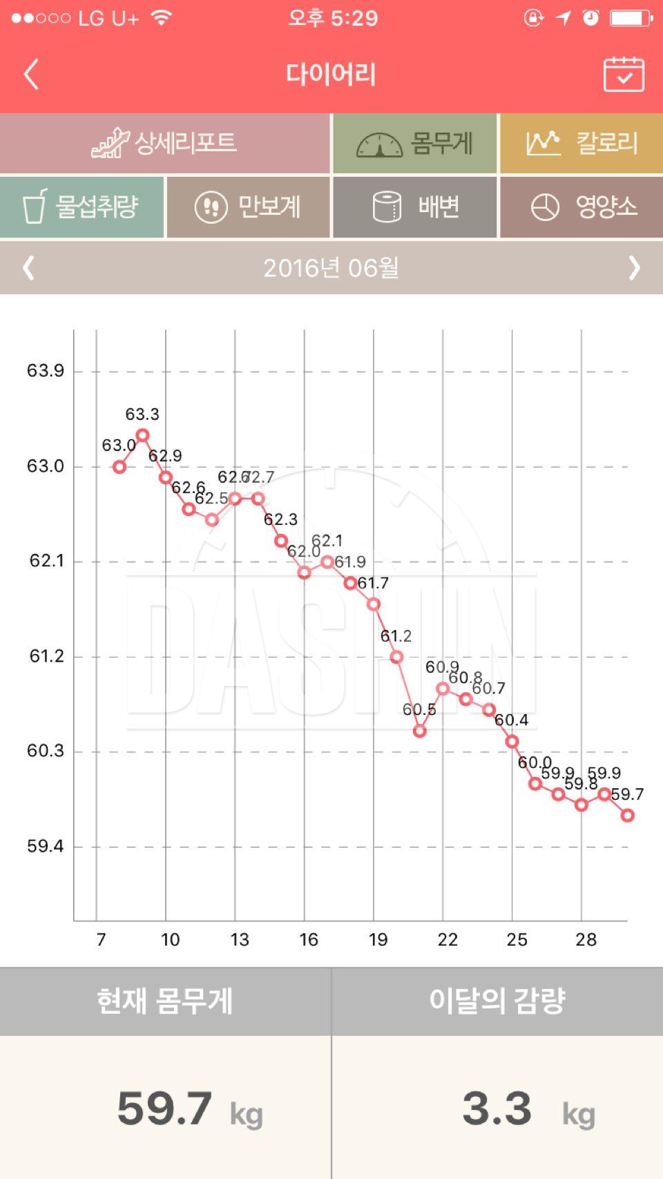 64kg에서 58.8kg 약 한달 동안 뺀 후기