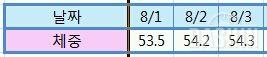 라이스훼밀리) 식단 및 운동(8월1일~3일)