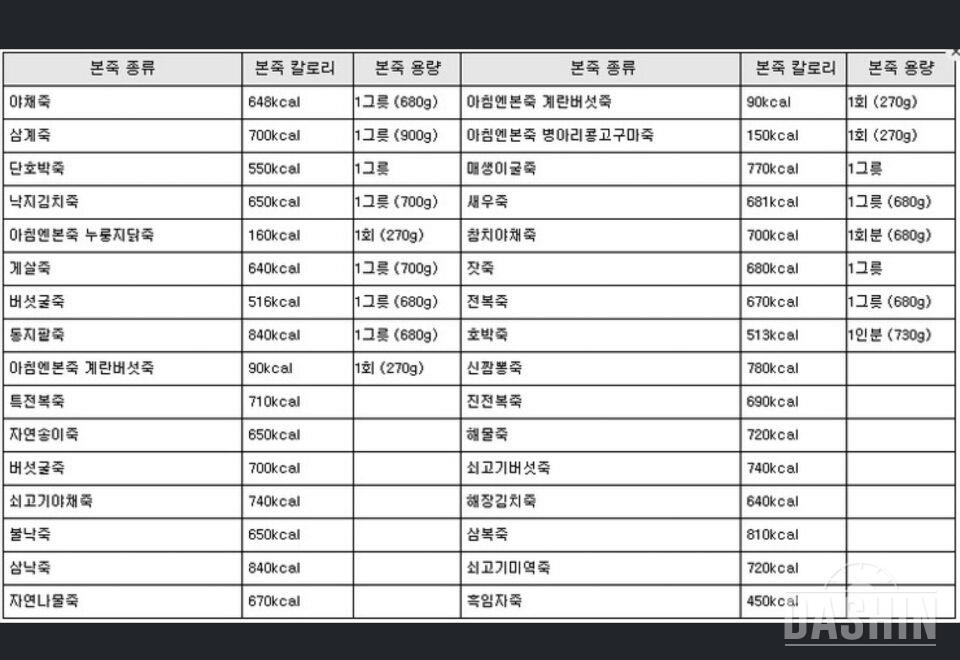 본죽 칼로리가 이렇게 높은줄 몰랐어요