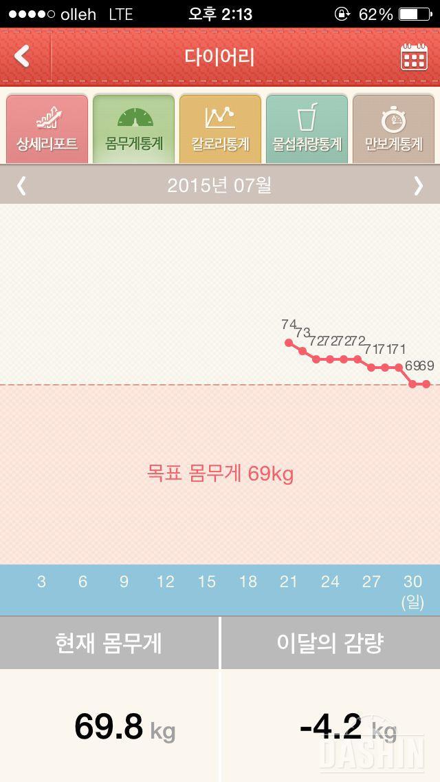 다이어트 일차 성공