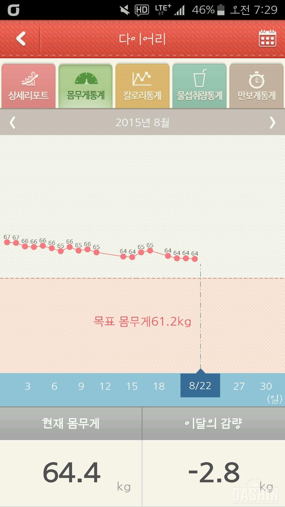 65에서 64되기가 어려웠는데