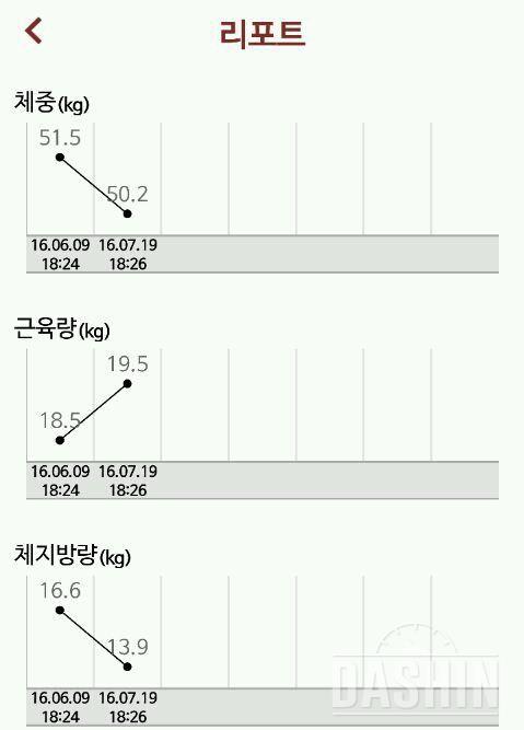 40일간 다이어트.. 체지방률 줄었어요