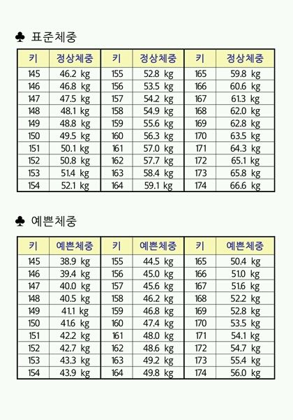 표준 체중과 미용 체중