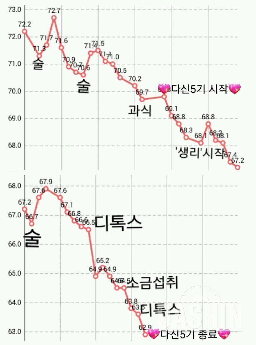 다신5기 👉'집중감량'그룹✏최종후기✏