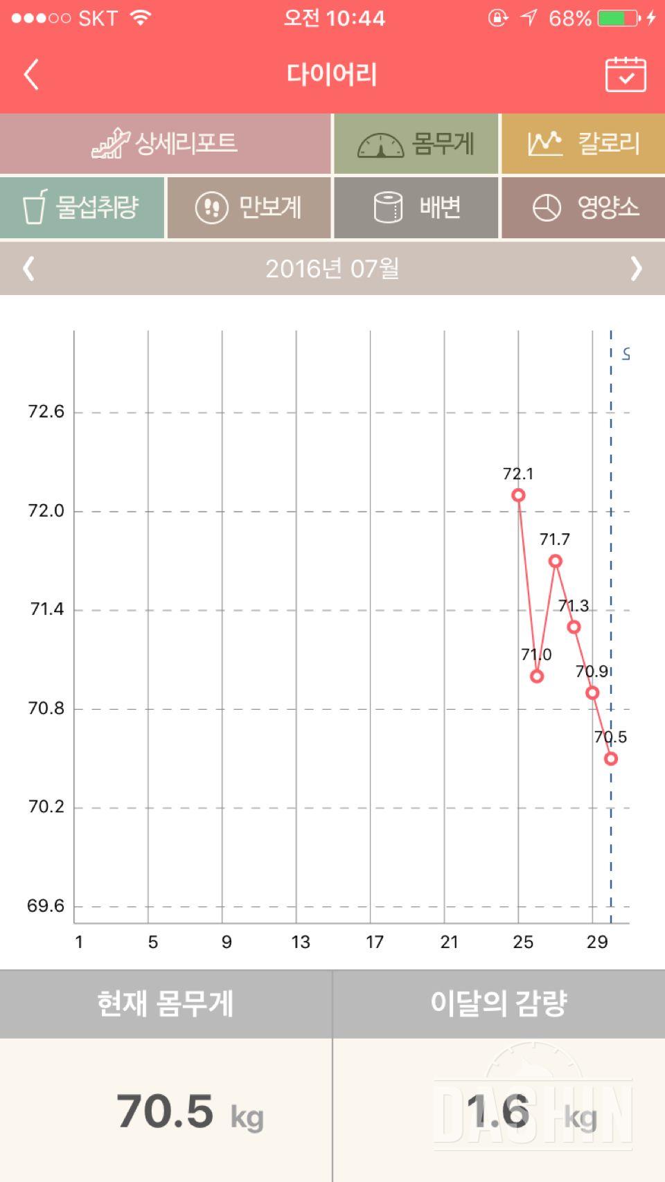 다이어트 6일째! 곧 자릿수 바껴요 ㅎㅎ