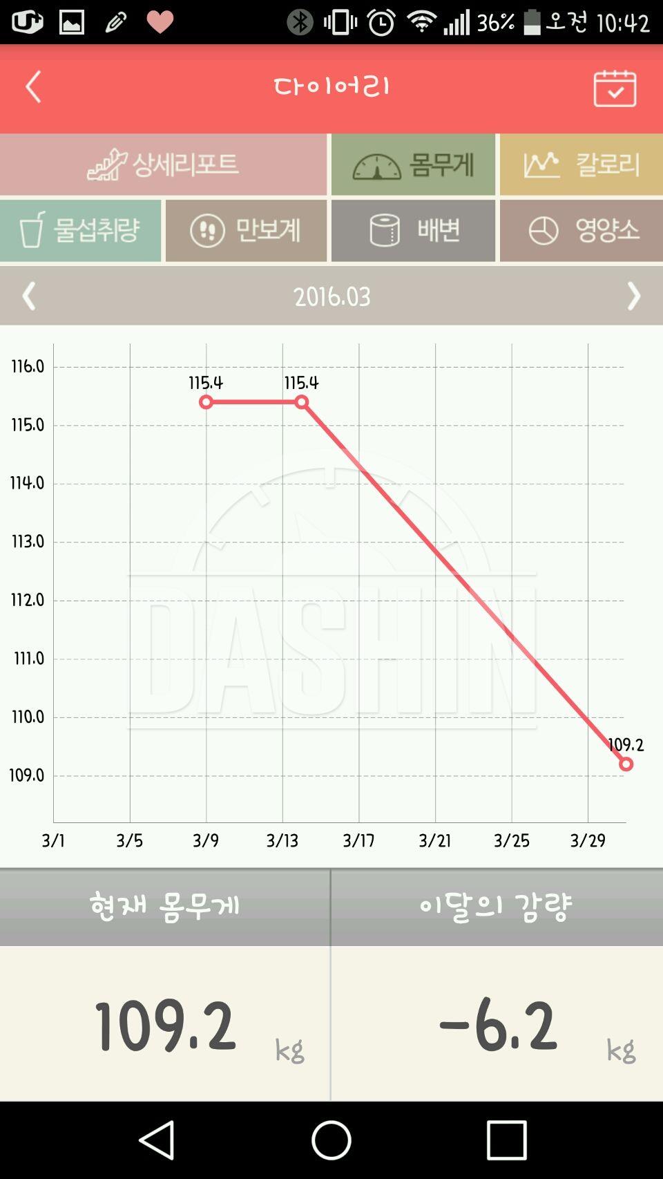 지금까지 115.4kg ☞ 89.2kg