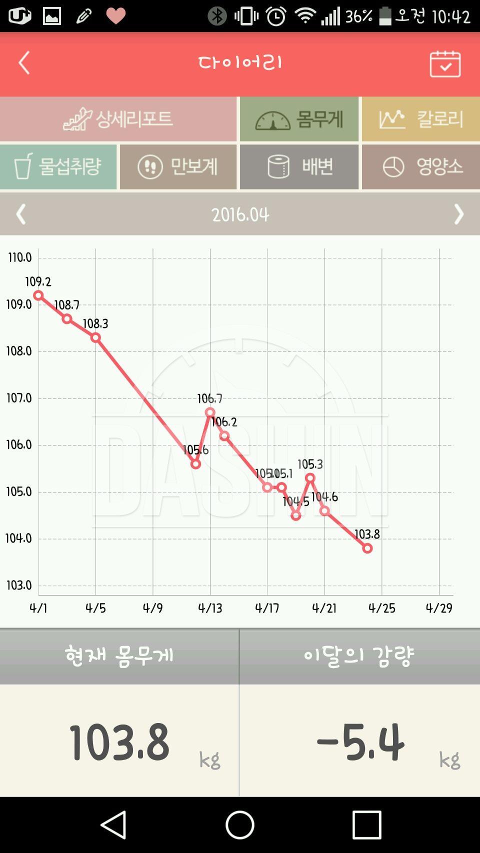 지금까지 115.4kg ☞ 89.2kg