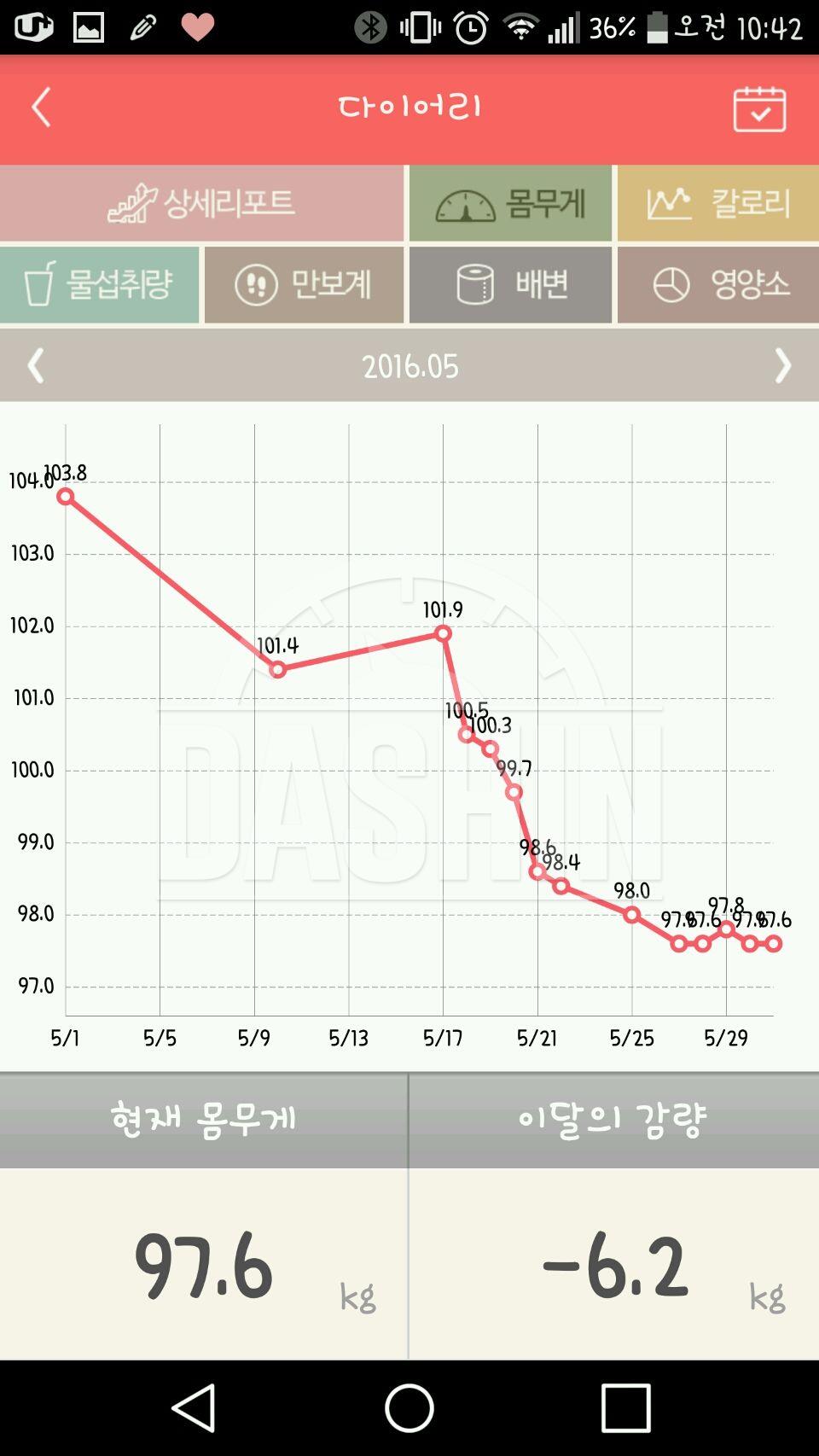 지금까지 115.4kg ☞ 89.2kg