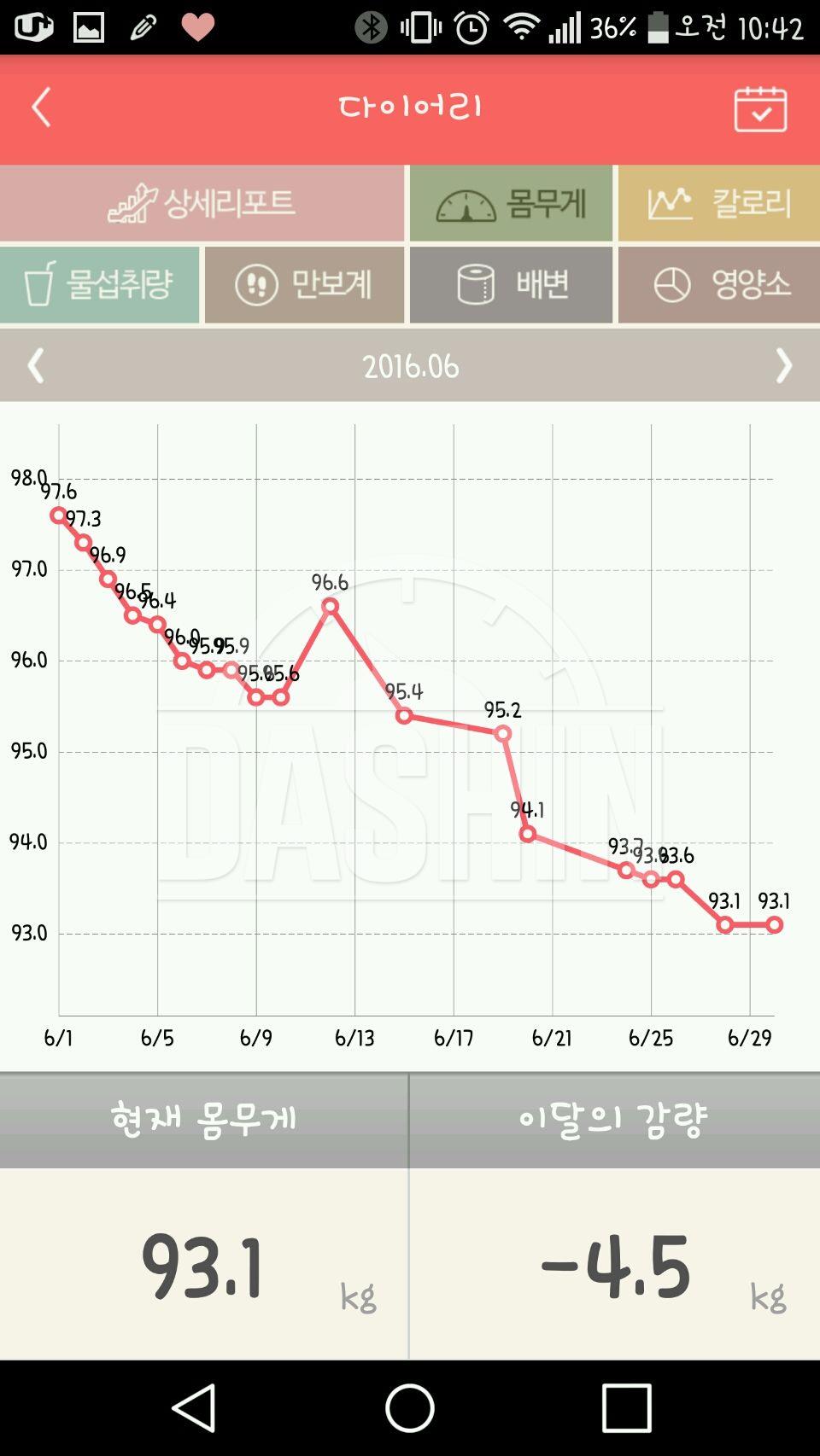 지금까지 115.4kg ☞ 89.2kg