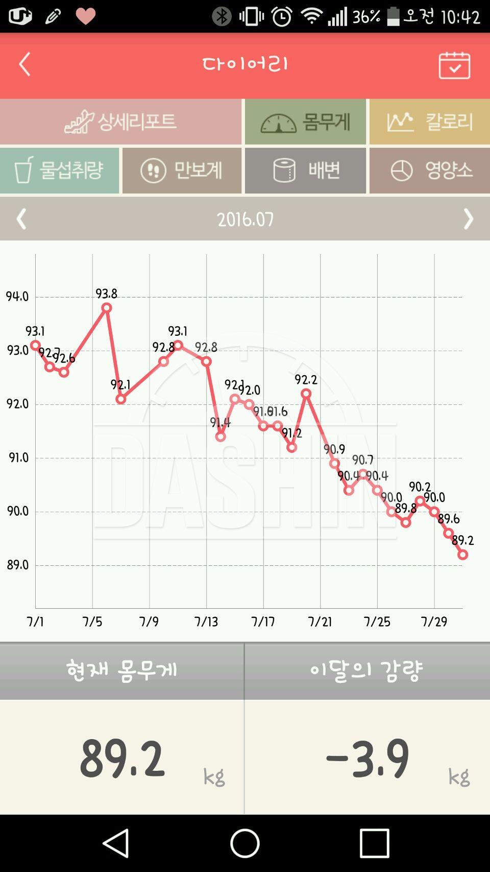 지금까지 115.4kg ☞ 89.2kg