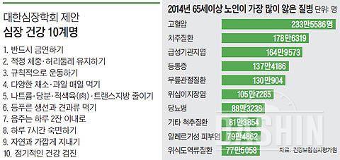 심장건강 10원칙.