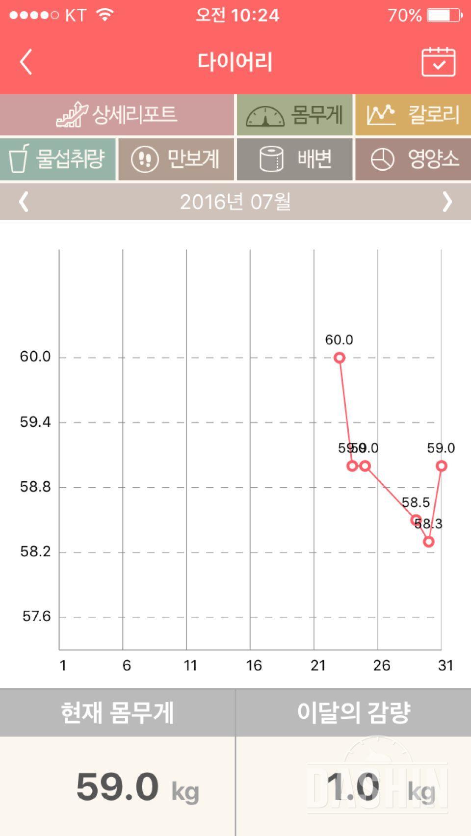 살 더쪘는데 그래프 -1.5 ..그래프보는법쩜요