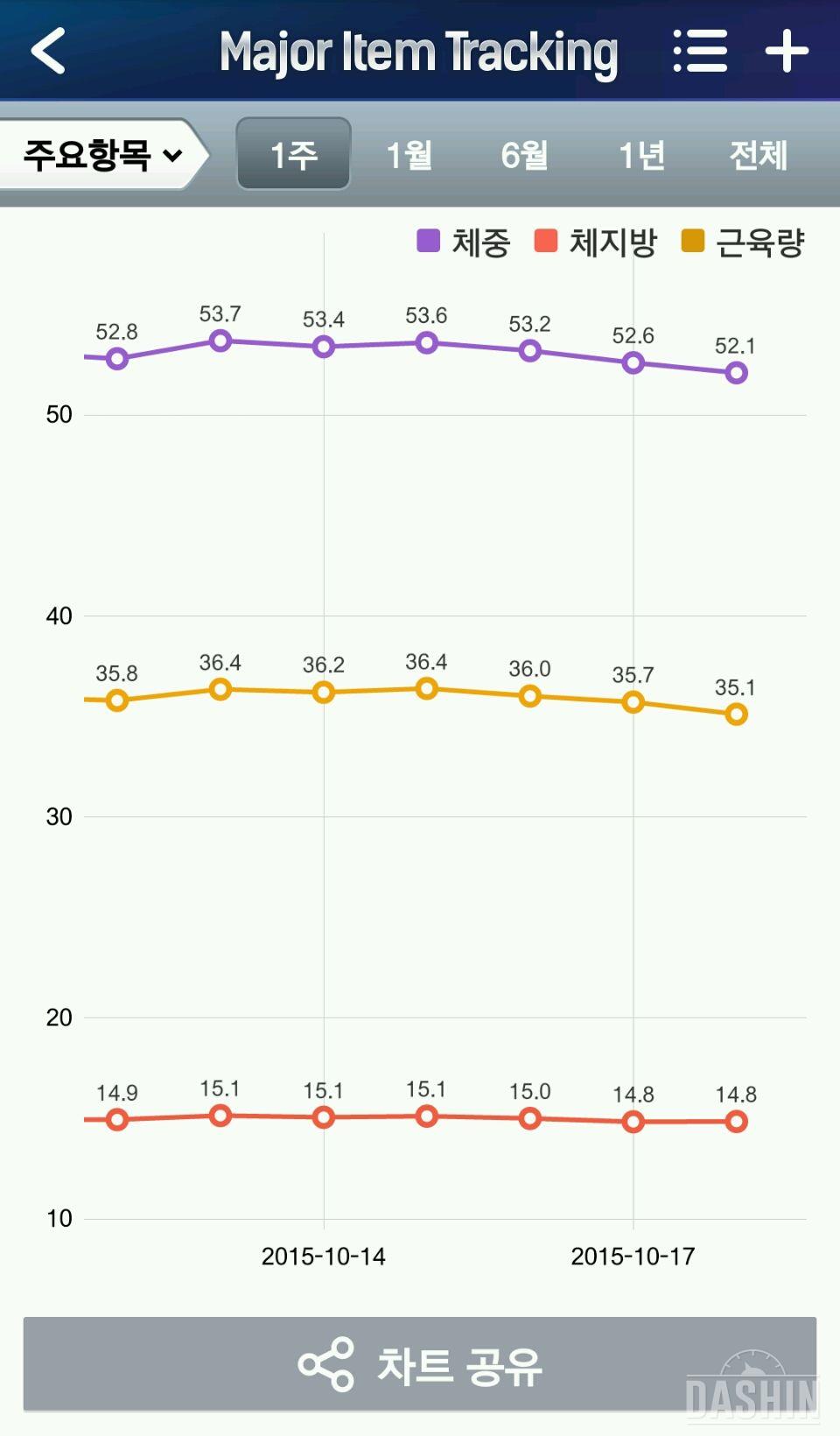 팻드롭 6일차