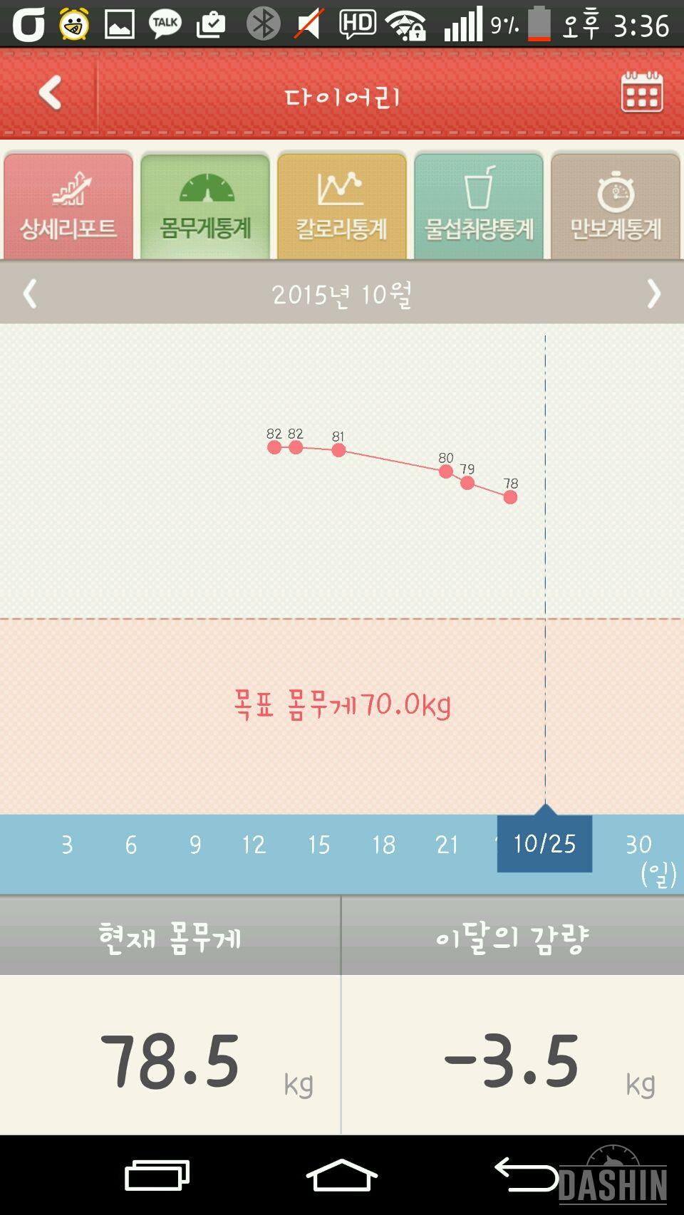 드디어 3.5kg 감량