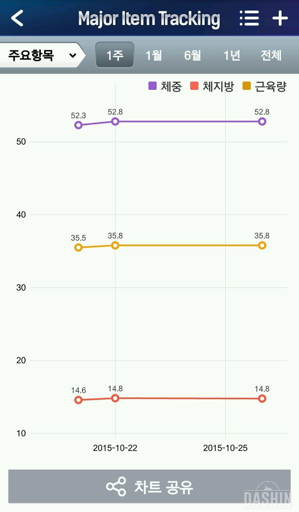 팻드롭 14일차