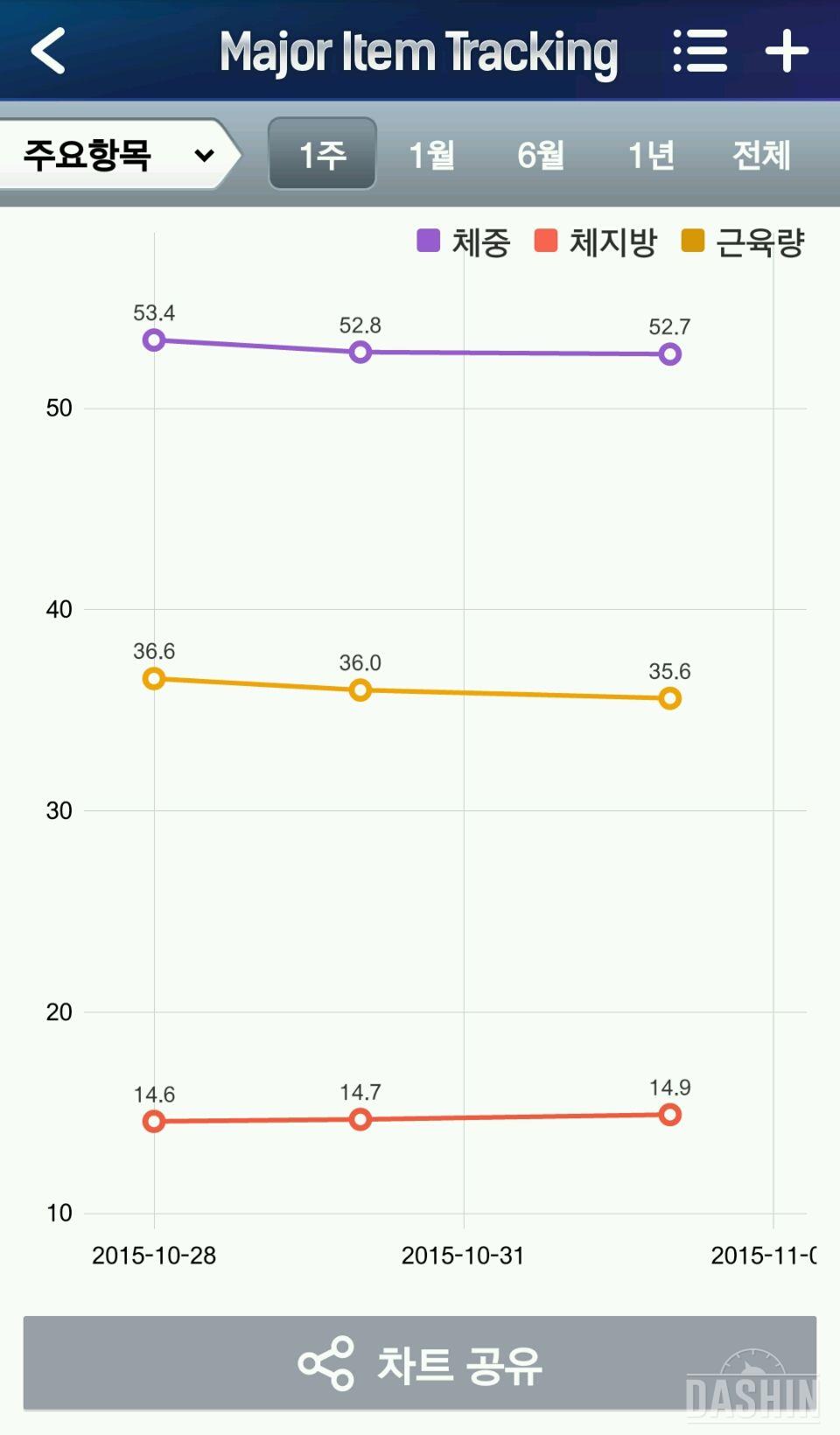 팻드롭 19일차 20일차 21일차