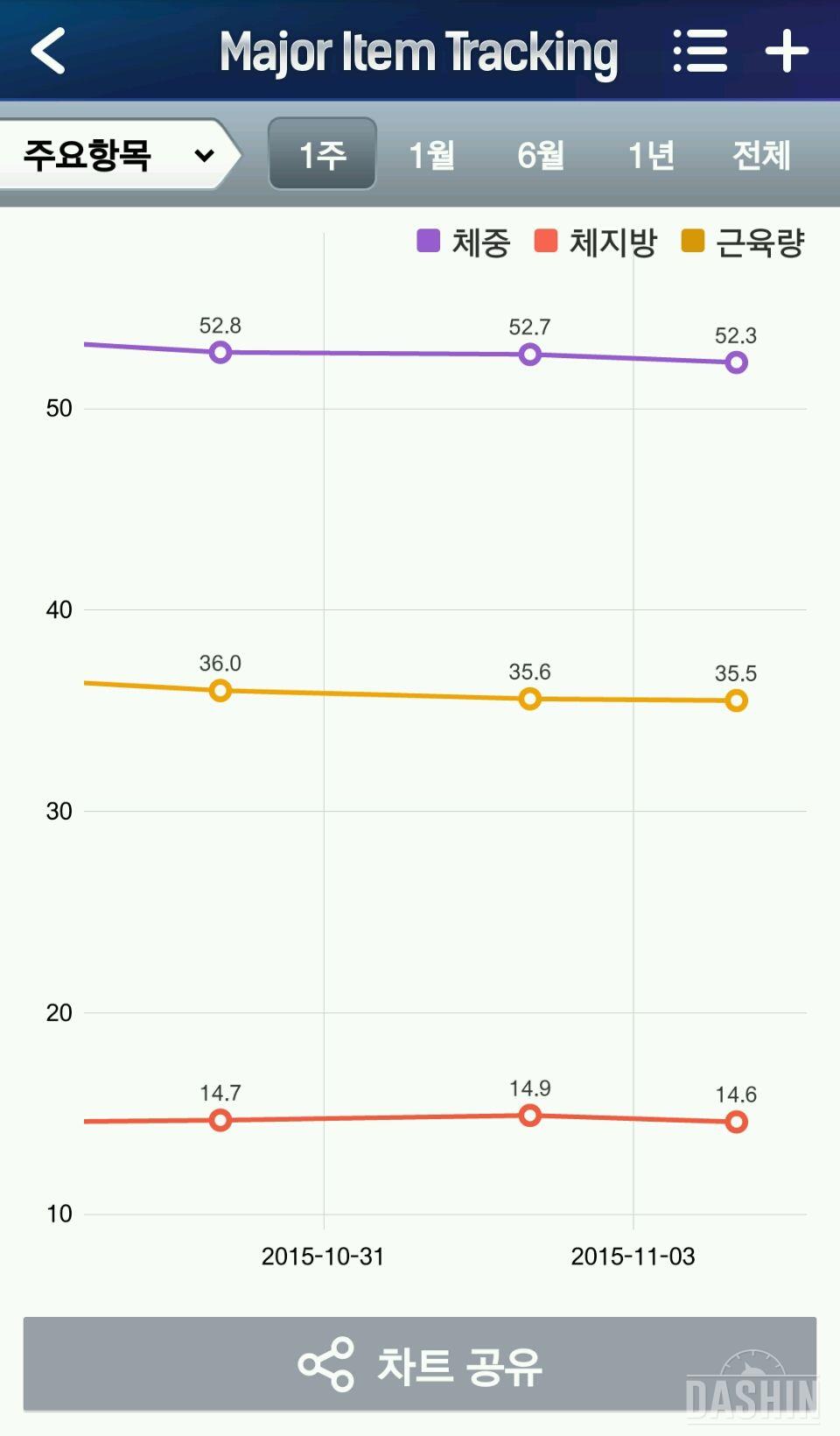 팻드롭 22일차 23일차