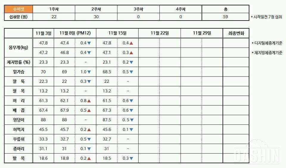 슈퍼핏으로 체지방 타파 ☆ㅅ☆)/ - 2주차