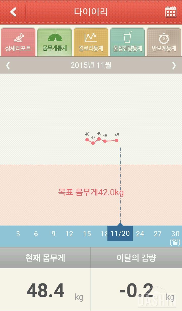 1식 6일차인데 전혀 안빠졌어요ㅠㅠ