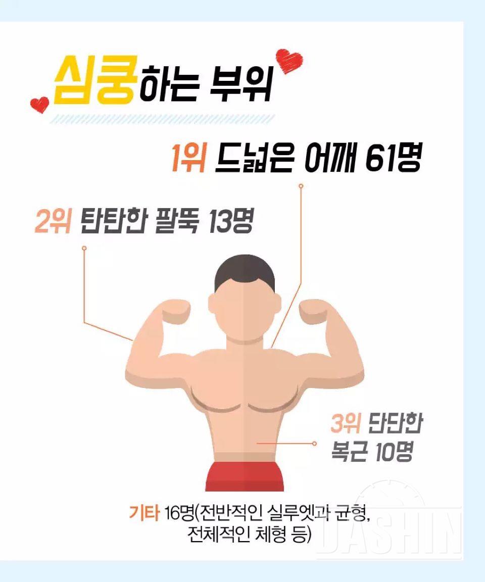 여성들이 심쿵하는 남자 근육 부위래요