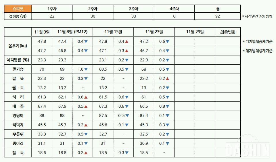 슈퍼핏과 함께 체지방 줄이기' 3' - 3주차