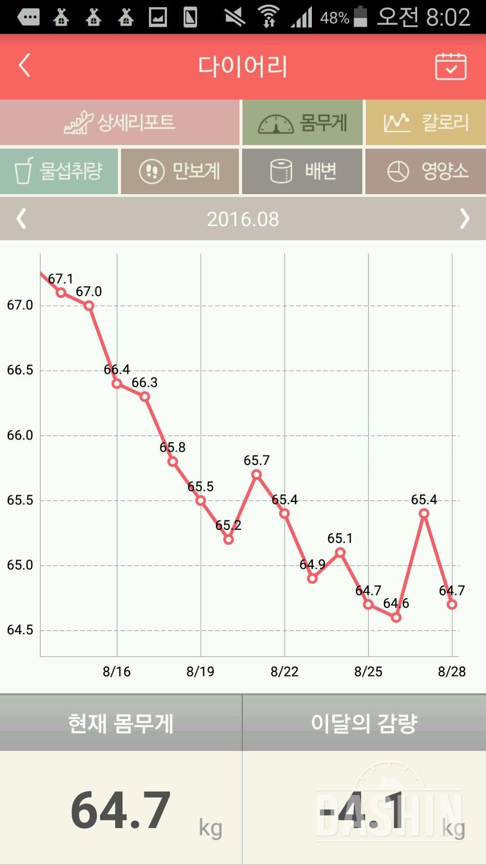 몸무게가 팍팍 늘었다 줄었다해요