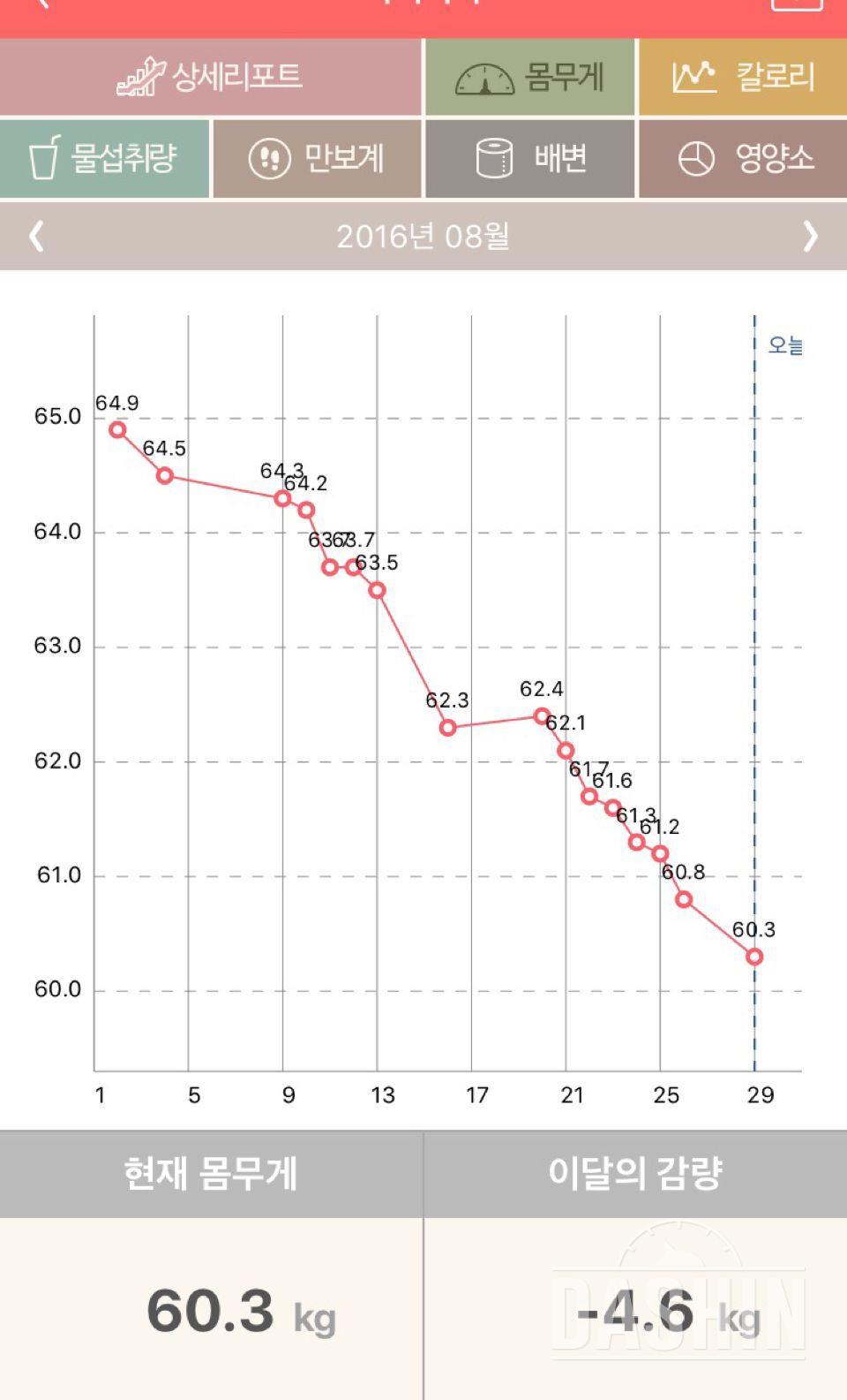 158 62.3 ->60.3